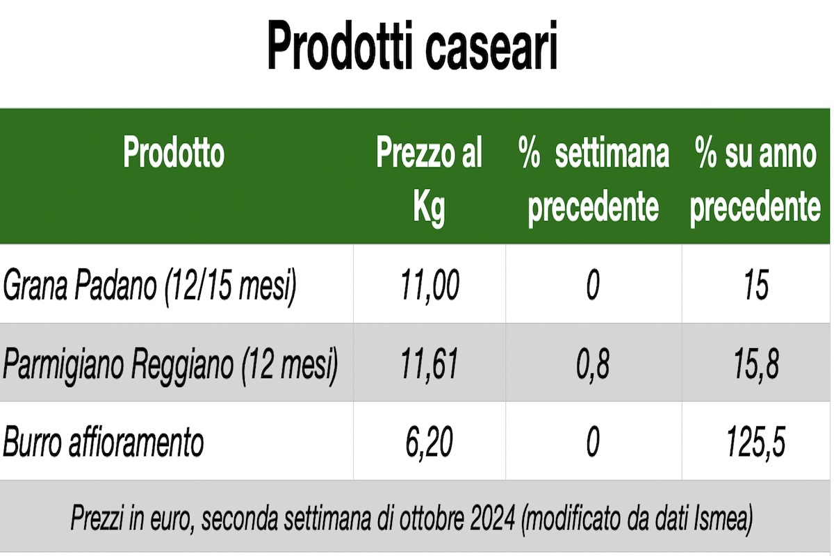 Tabella prezzi formaggi e prodotti caseari